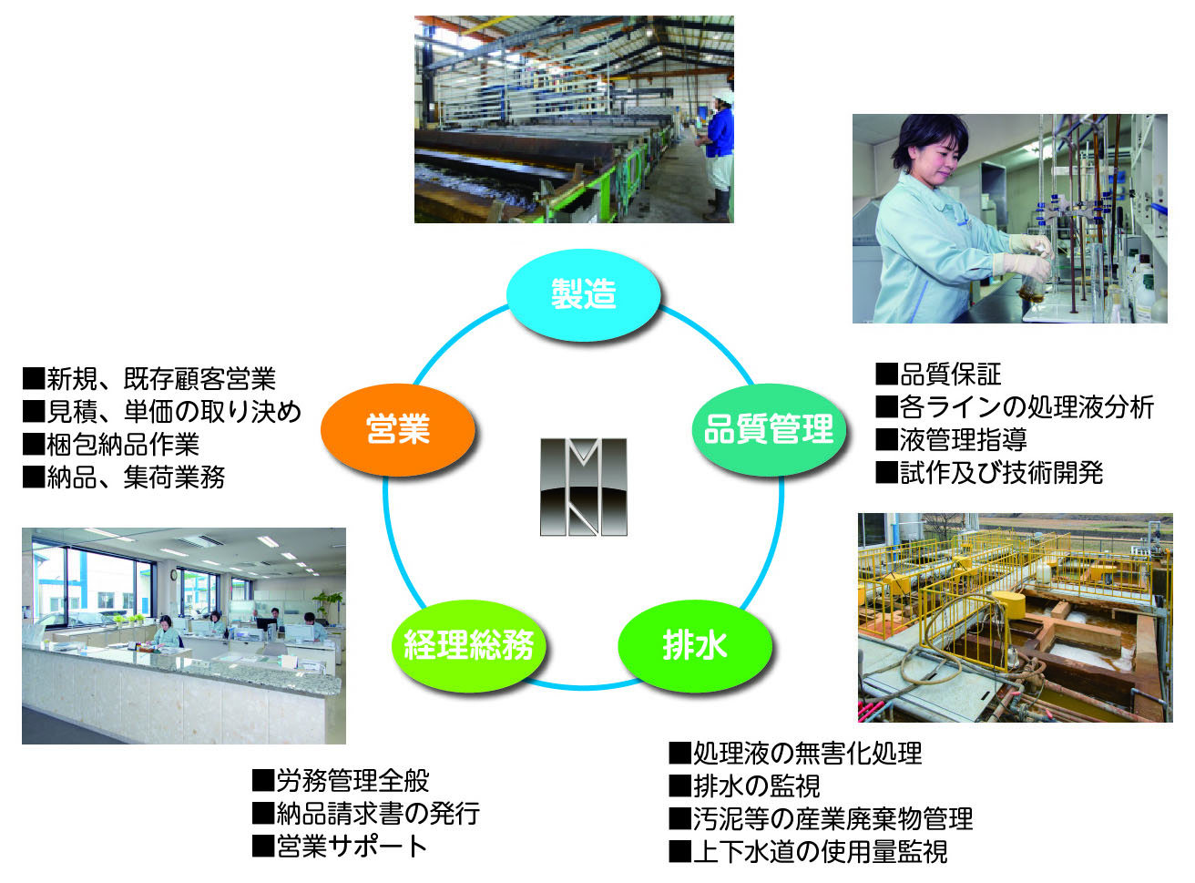 処理液の開発・分析から生産、廃液の無害化処理までの対応力